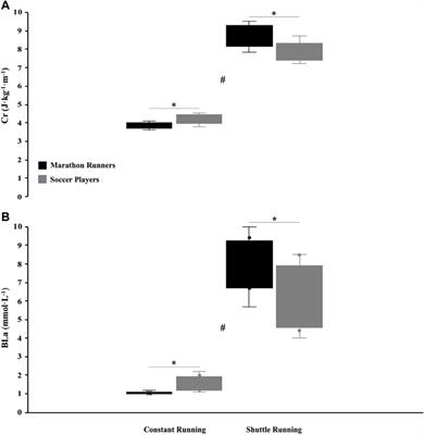 Energy cost differences between marathon runners and soccer players: Constant versus shuttle running